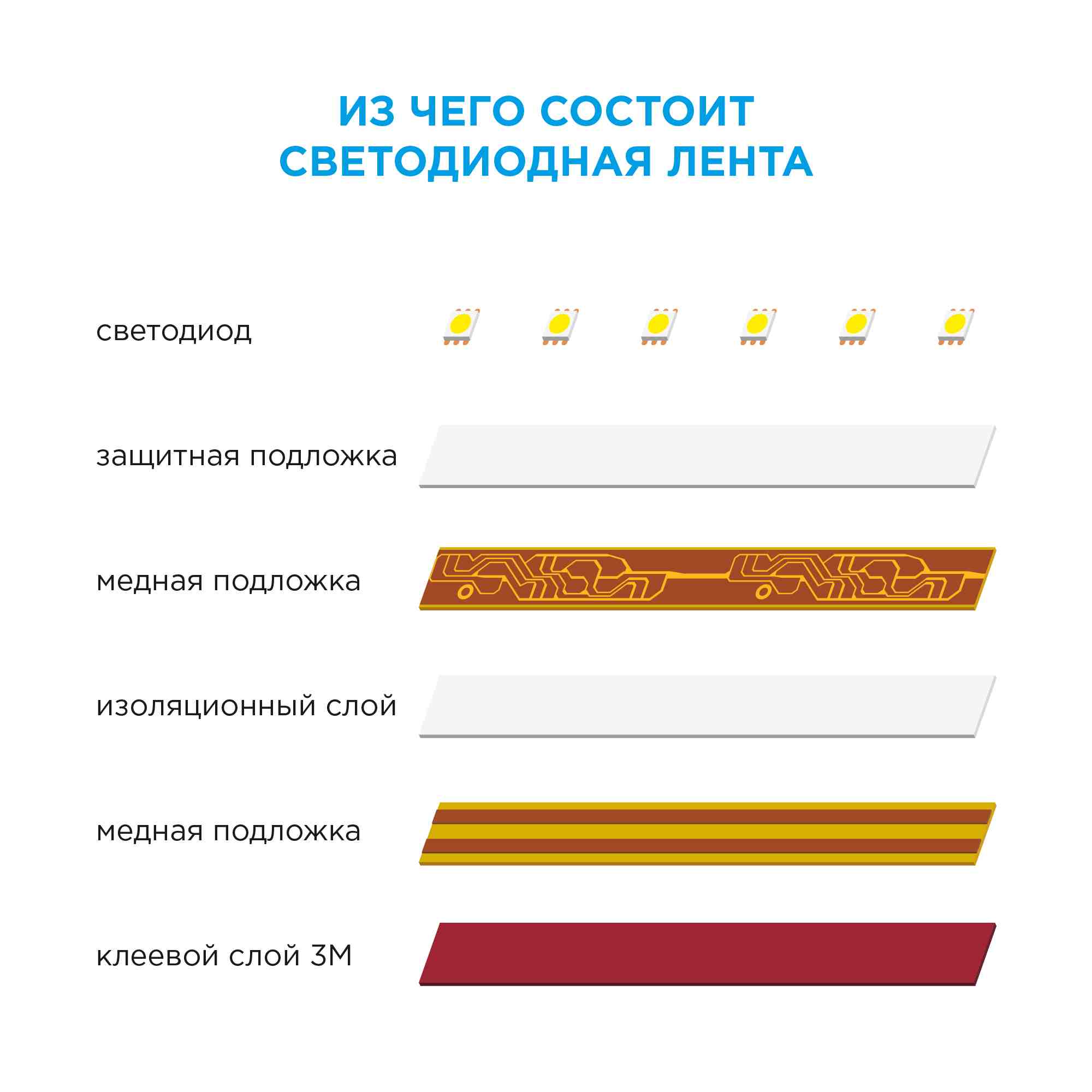 Комплект светодиодной ленты Apeyron 12В 144Вт/м smd 5050 60 д/м IP20 1м 3000К (блок, коннектор) 10-68